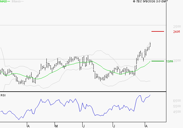 DASSAULT SYSTEMES SA : Les résistances sont proches