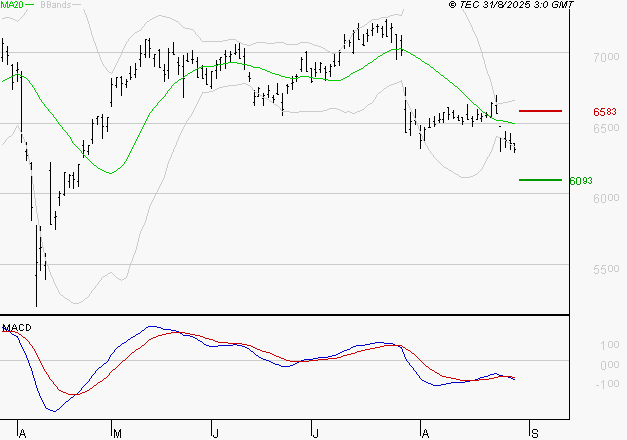 AMUNDI SA : Sous les résistances, une consolidation est probable