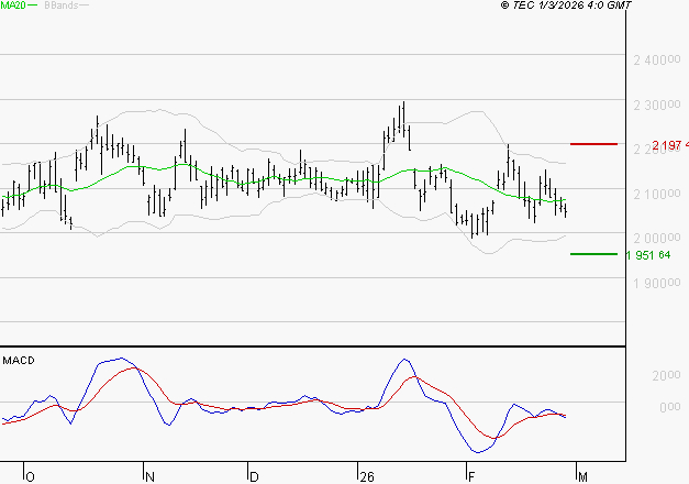 HERMES INTERNATIONAL : Sous les résistances, une consolidation est probable