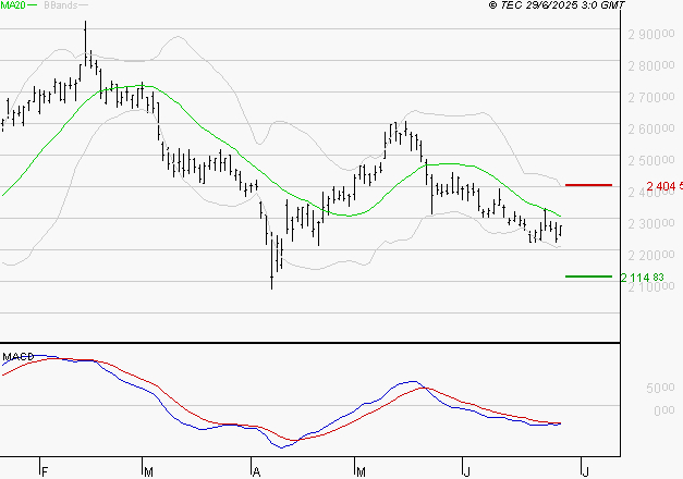 HERMES INTERNATIONAL : Sous les résistances, une consolidation est probable