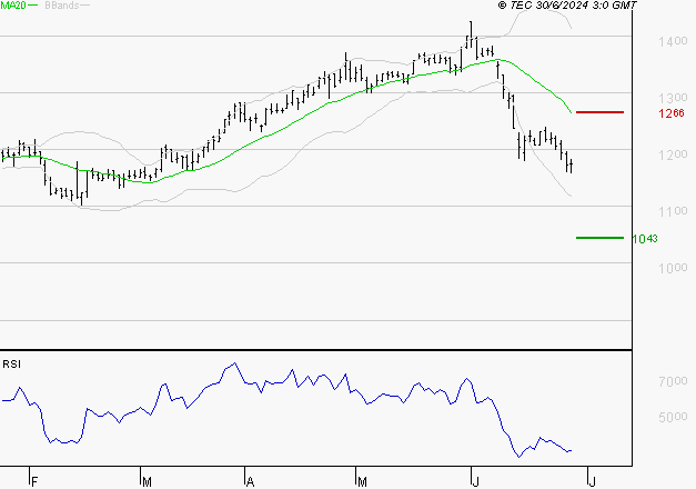 M6 : Surveiller le comportement des cours sur les supports