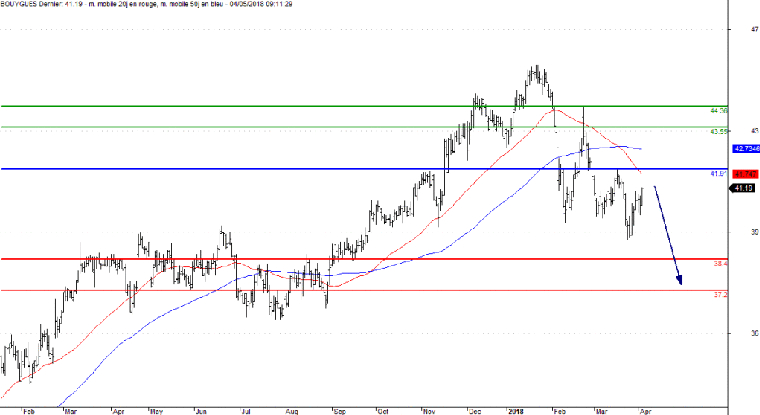 L'analyse technique de Bouygues. (© Trading Central)