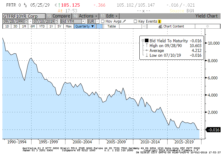 Les taux longs d'Etat Français sont devenus négatifs en juin pour la première fois de toute l'histoire de France