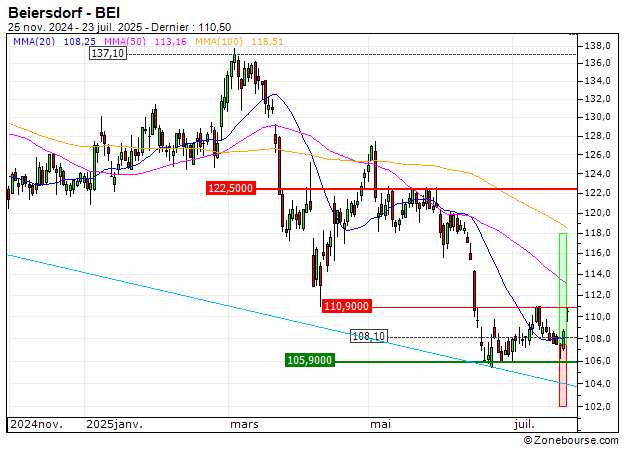 Beiersdorf : Vente du turbo CALL Société Générale G69KS (+12.33%) (G69KS)