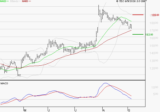 SOPRA : Une consolidation vers les supports est probable