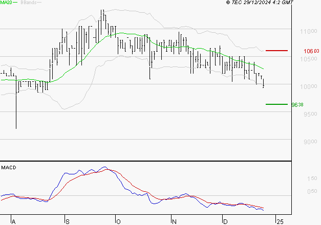 BAINS MER MONACO : La tendance baissière peut reprendre
