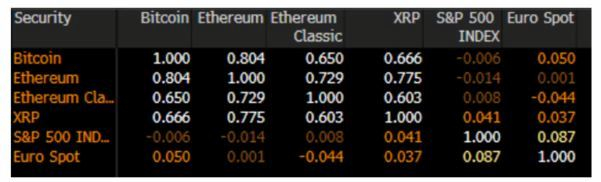 La corrélation des cryptoactifs est relativement forte. Elle est par contre faible avec le S&P ou le change euro-dollar. (Données journalières depuis 2018). (Source : Bloomberg, Evariste Quant Research. Bloomberg LP n'est pas responsable de cette analyse.)