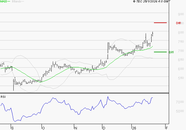 DERICHEBOURG : Risque de correction sous les résistances