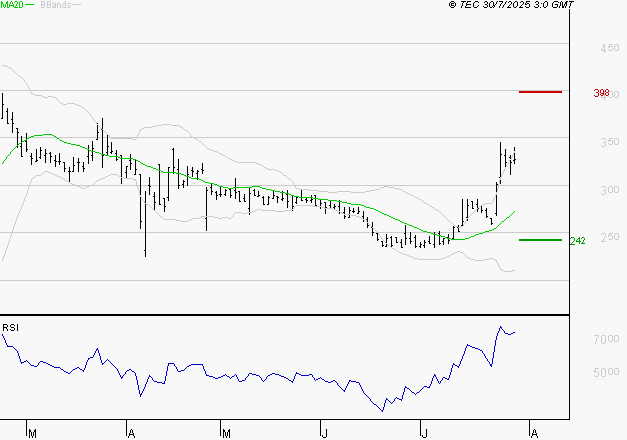 VALNEVA SE : Risque de correction sous les résistances