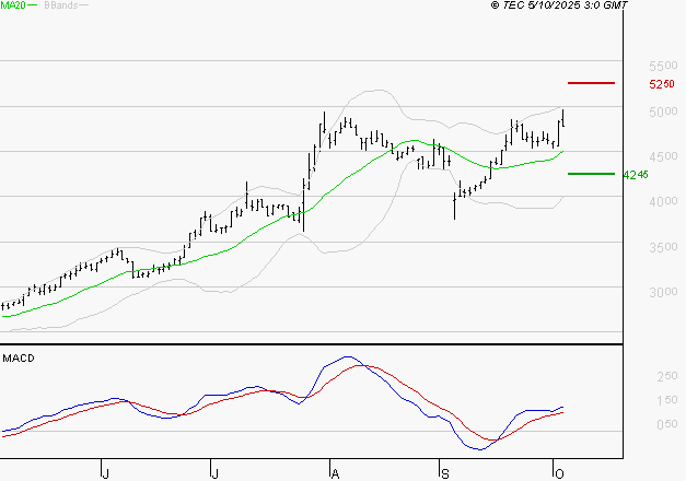 LISI : Le mouvement reste haussier