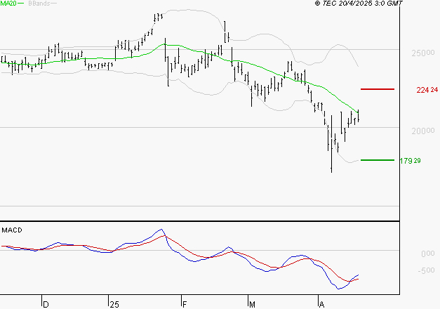 SCHNEIDER ELECTRIC SA : Attendre un test du support