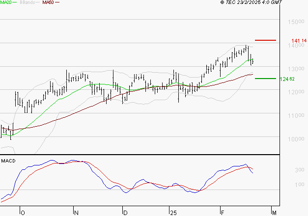 TRIGANO : L'indécision domine