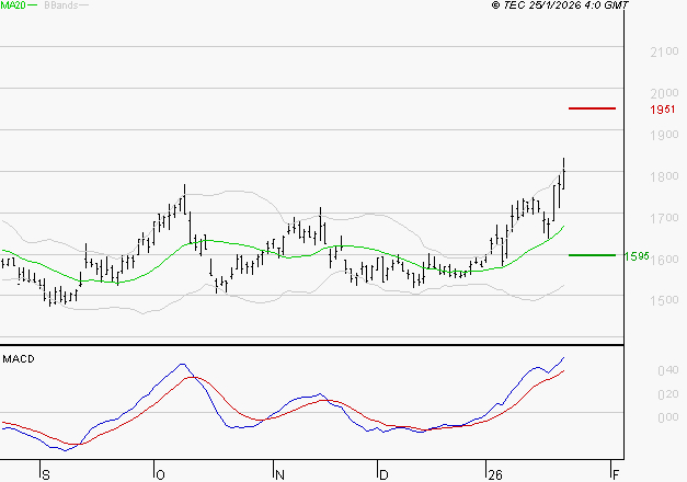 VALLOUREC : Les signaux haussiers sont intacts