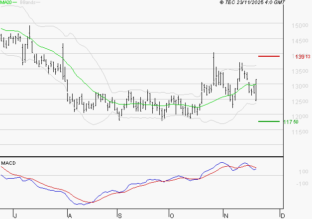 CAPGEMINI : La situation technique est plutôt incertaine