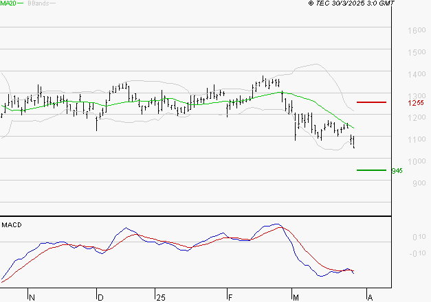 STELLANTIS (Milan) : Sous les résistances, une consolidation est probable