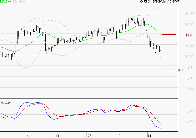 VALEO : Sous les résistances, une consolidation est probable