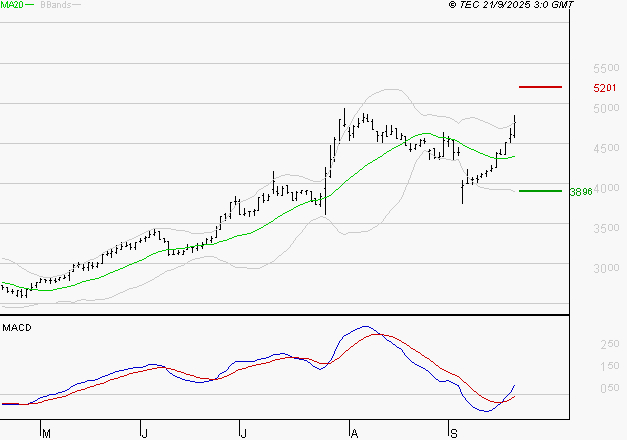 LISI : Le mouvement reste haussier