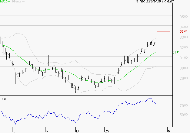 BOUYGUES : Risque de correction sous les résistances