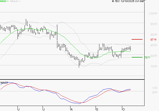 PUBLICIS GROUPE : Le mouvement reste haussier