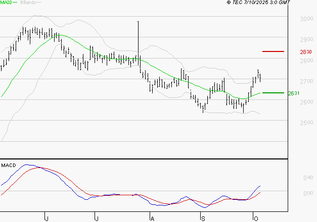 BUREAU VERITAS : Les signaux haussiers sont intacts