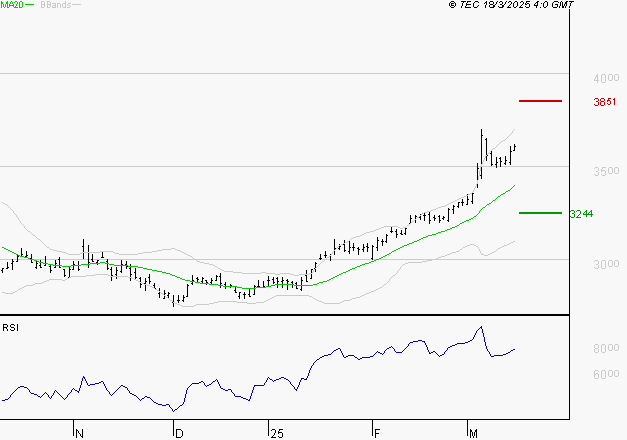 BOUYGUES : Les résistances sont proches