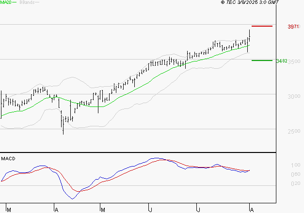 TECHNIP ENERGIES NV : Le mouvement reste haussier