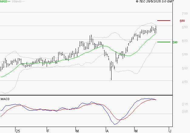 DERICHEBOURG : La situation technique est plutôt incertaine