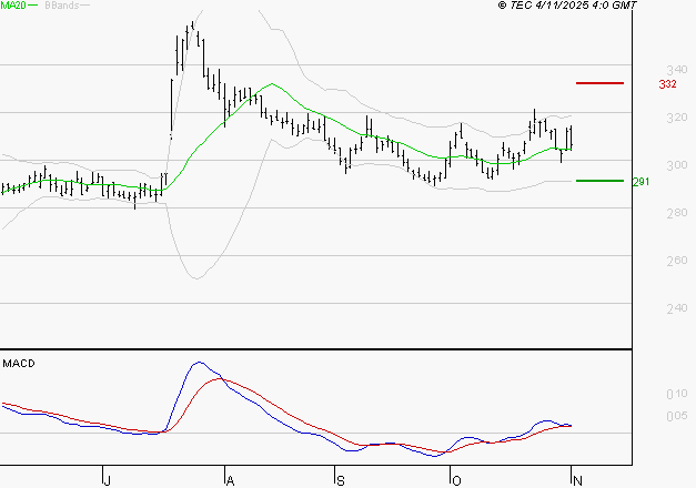 VIVENDI : Les signaux haussiers sont intacts