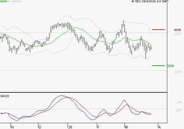 AXA : Sous les résistances, une consolidation est probable