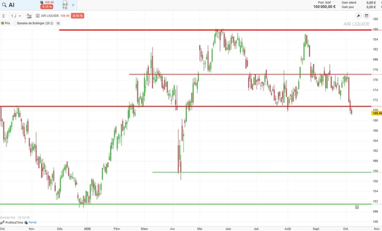 Source : ProRealTime Web