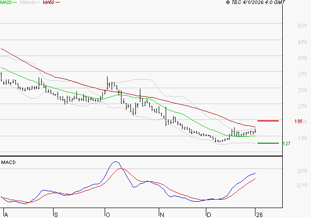 WORLDLINE SA : Peu de risque à moyen terme