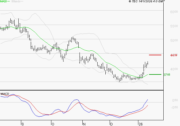 REMY COINTREAU : Le mouvement reste haussier