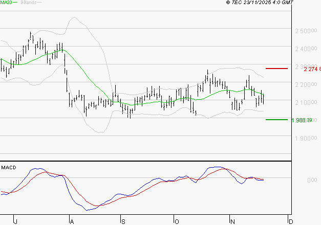 HERMES INTERNATIONAL : Sous les résistances, une consolidation est probable