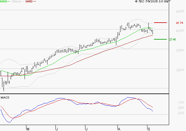 TECHNIP ENERGIES NV : Une consolidation vers les supports est probable