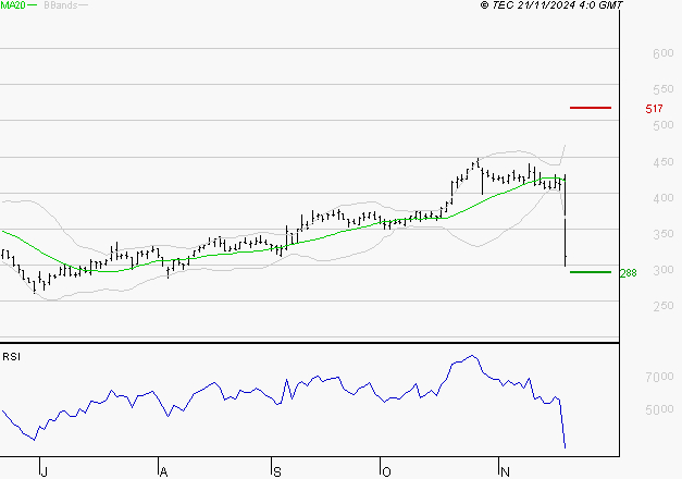 ELIOR : Baissier mais survendu