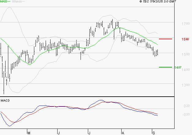 VALLOUREC : Sous les résistances, une consolidation est probable