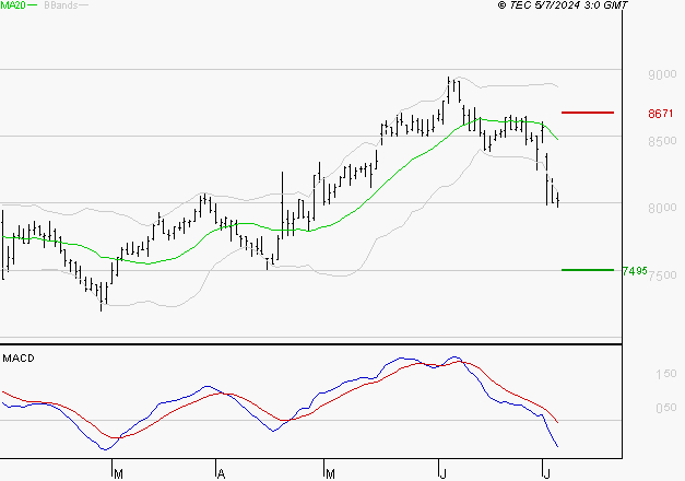SODEXO SA : Sous les résistances, une consolidation est probable