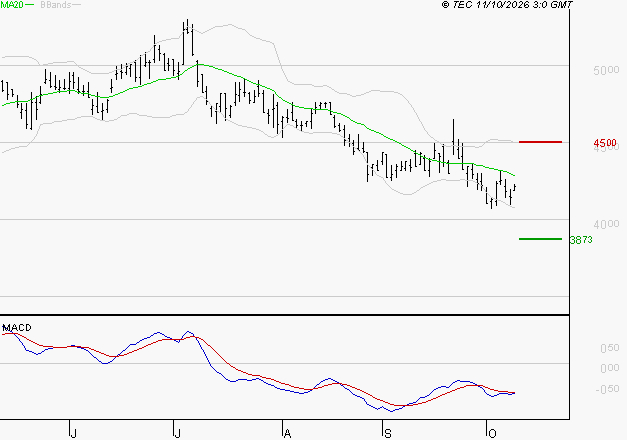 SPIE SA : Sous les résistances, une consolidation est probable