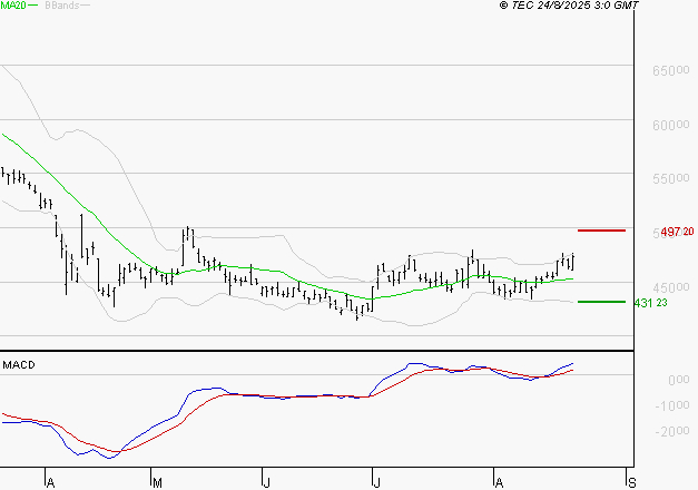 CHRISTIAN DIOR : Les signaux haussiers sont intacts