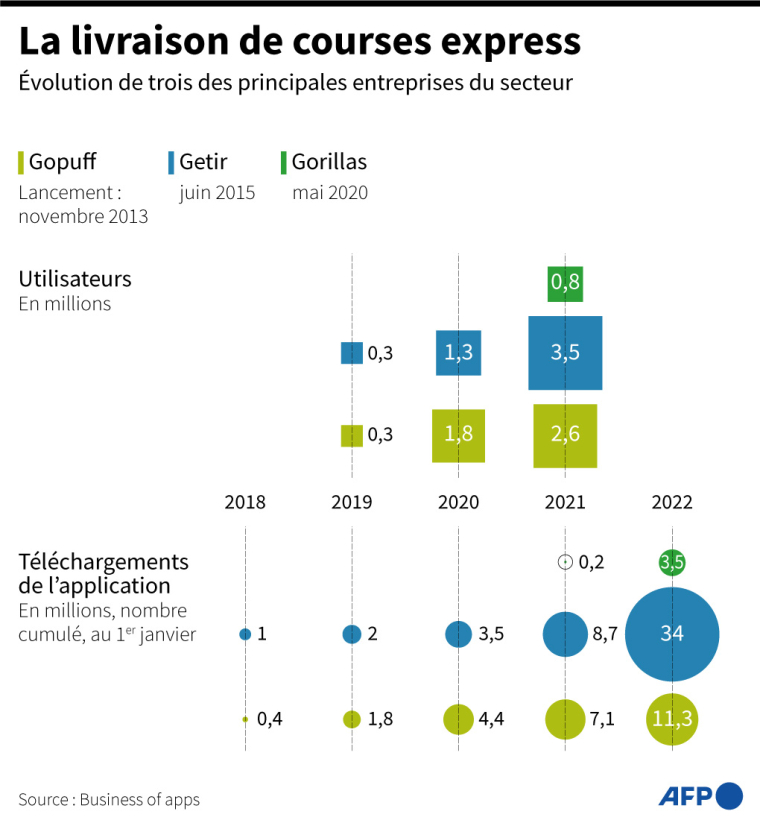 Evolution de trois des principales entreprises du secteur de la livraison de courses express ( AFP / )