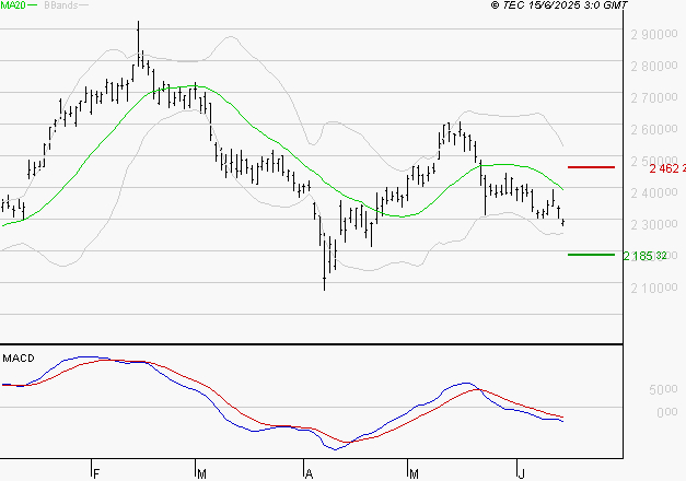 HERMES INTERNATIONAL : La tendance baissière peut reprendre