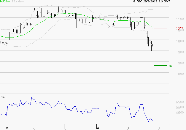 RAMSAY GENERALE : Surveiller le comportement des cours sur les supports
