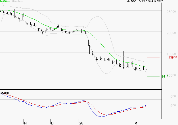 VUSIONGROUP : Attendre un test du support