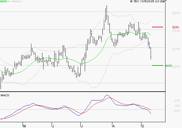 REMY COINTREAU : La tendance baissière peut reprendre