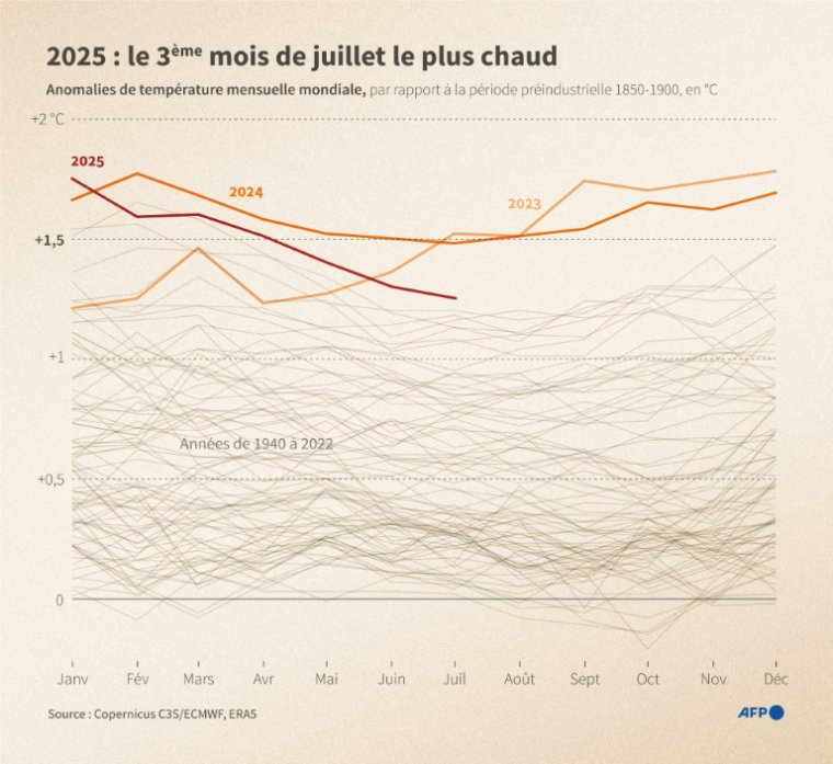 Anomalies mensuelles de température dans le monde par rapport à la période préindustrielle (1850-1900), en °C ( AFP / Luca MATTEUCCI )
