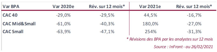 Estimations de variation des BPA. (source : InFront au 26/02) / * Révision des BPA par les analystes sur 12 mois