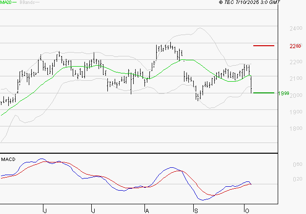 ICADE : La tendance baissière peut reprendre