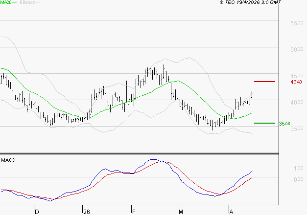 REMY COINTREAU : Les signaux haussiers sont intacts