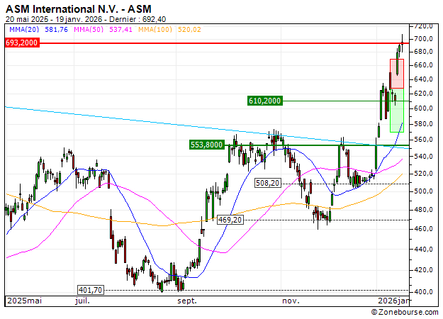 ASM International N.V. : Désactivation du turbo PUT X45SS (-66.22%) (X45SS)