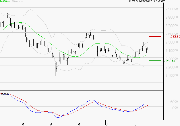 HERMES INTERNATIONAL : Le mouvement reste haussier